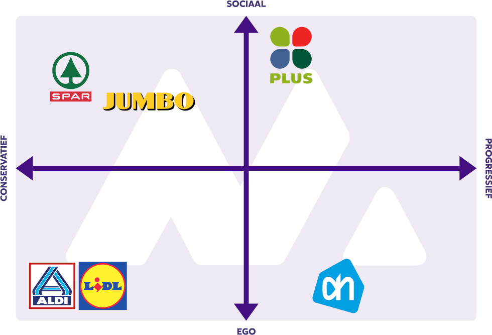 Positionering jumbo albert heijn lidl aldi spar plus supermarkten