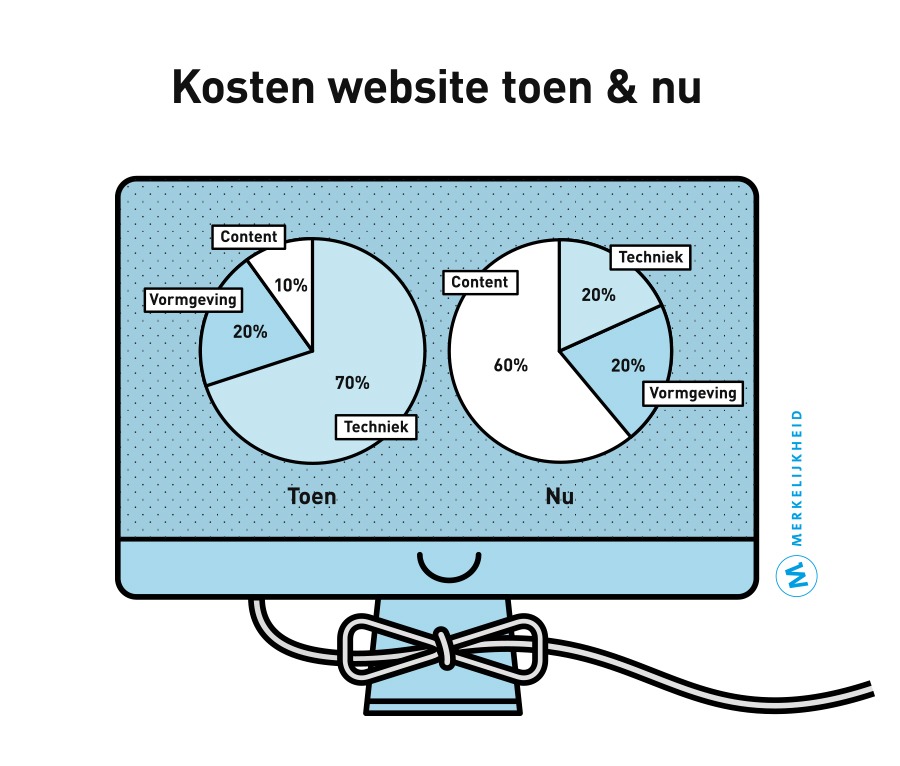 Kosten website toen en nu