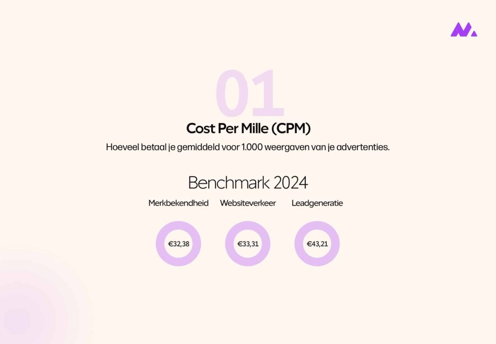 linkedin benchmark cost per mille cpm