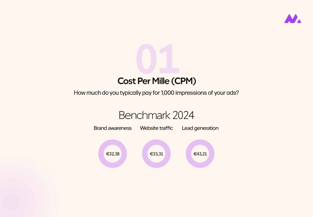 LinkedIn benchmark CPM cost per mille