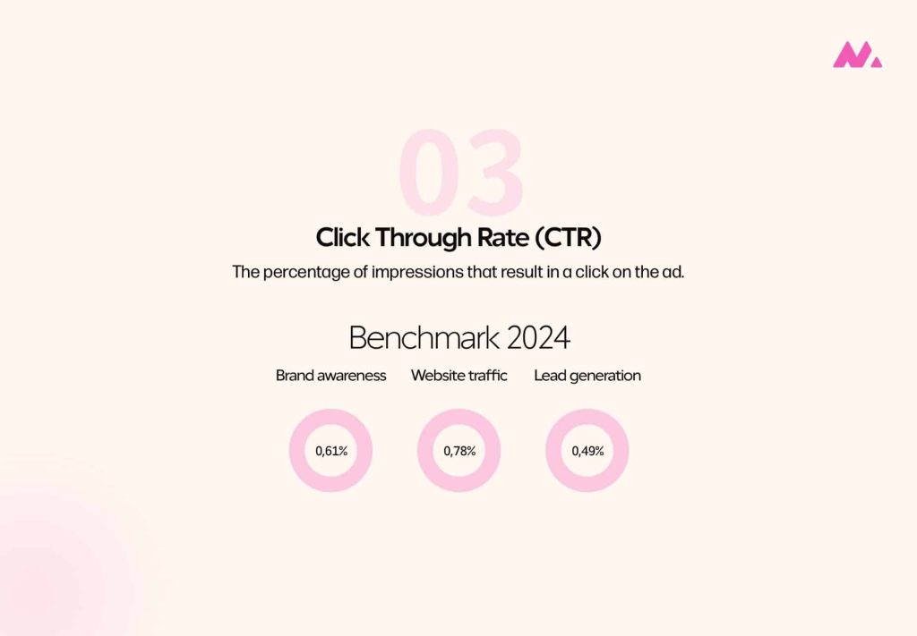 LinkedIn Benchmark CTR click through rate