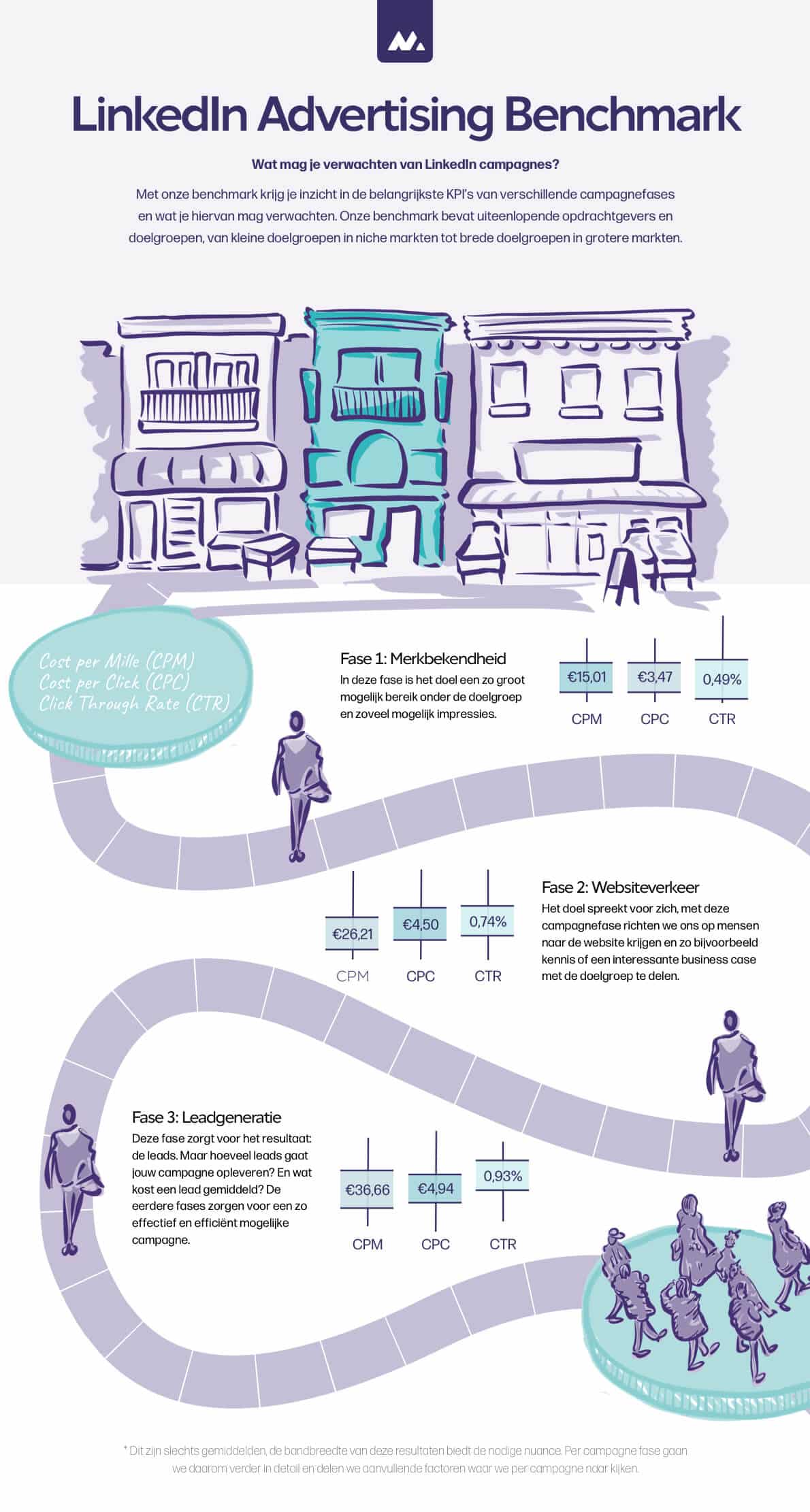 LinkedIn benchmark factsheet met CPM, CTR en CPC