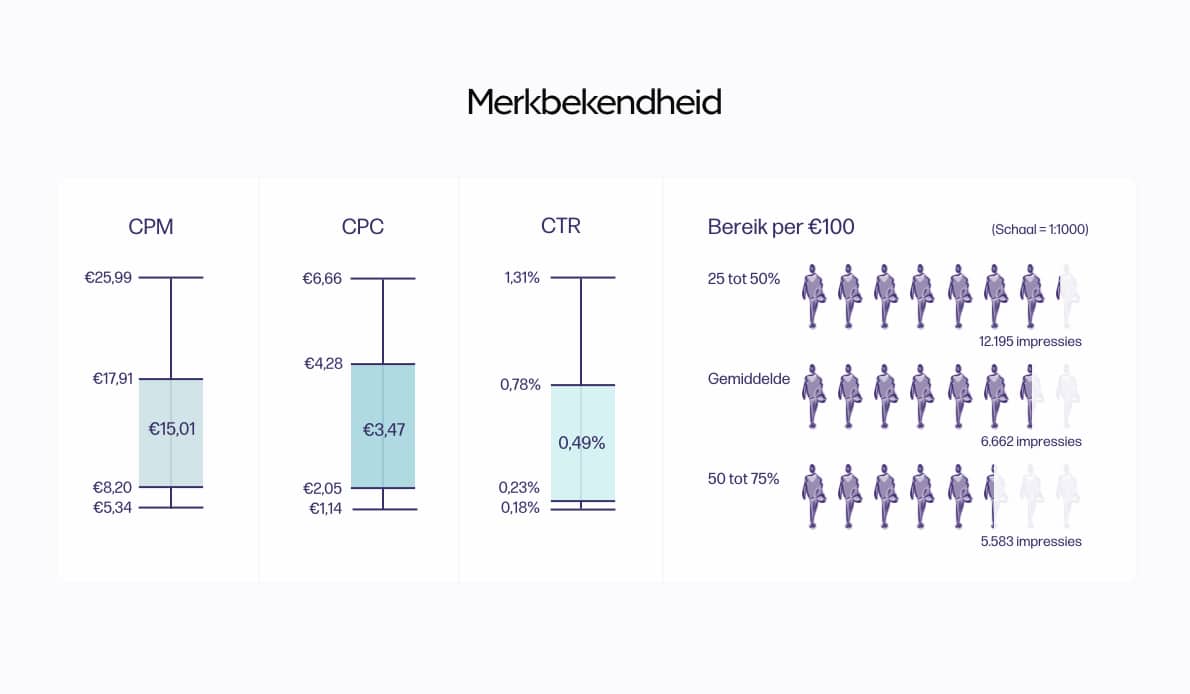 LinkedIn benchmark resultaten voor merkbekendheid campagnes