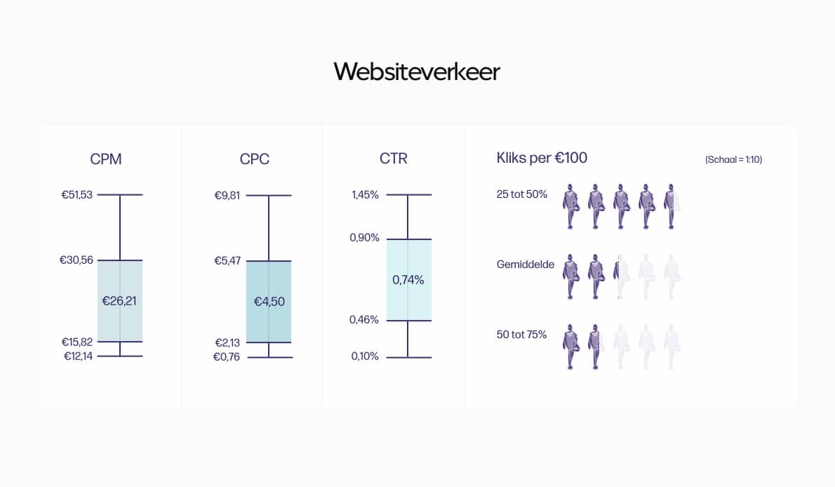 LinkedIn benchmark: gemiddelde resultaten LinkedIn websiteverkeer campagnes