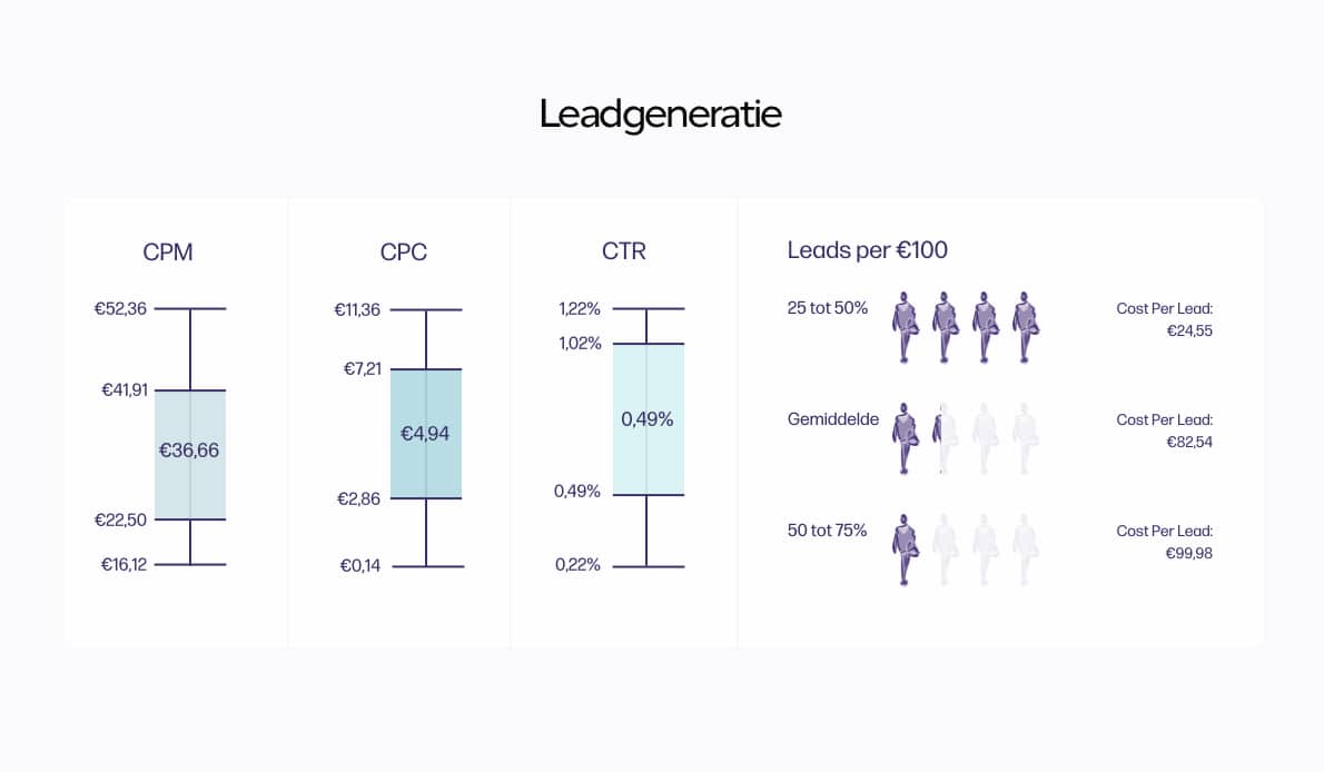 LinkedIn benchmark, gemiddelde resultaten voor leadgeneratie campagnes op LinkedIn