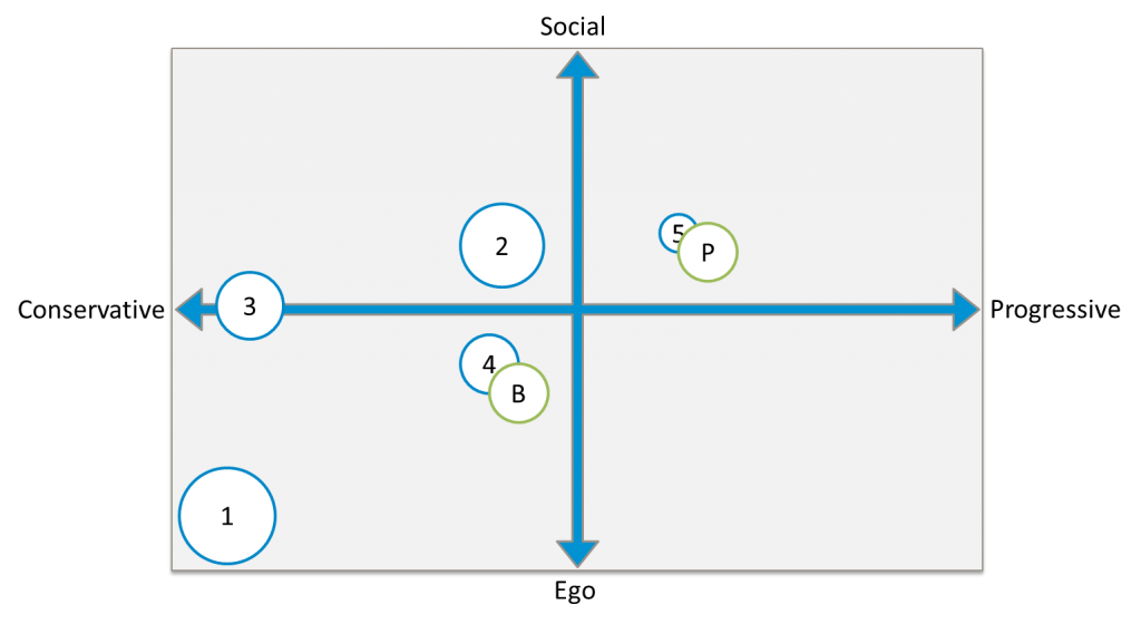 positioneringsmatrix merkstrategie overname