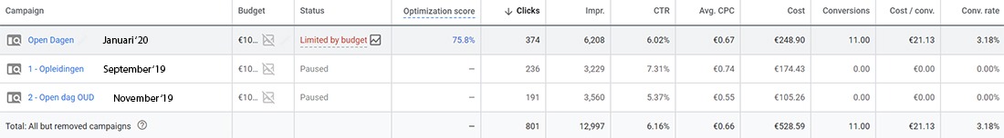 resultaten en kosten campagne