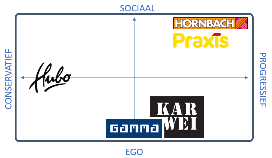 positioneringsmatrix gamma