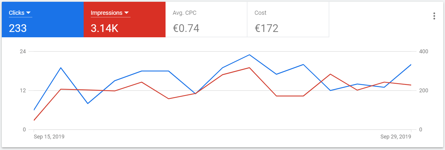 resultaten online marketing campagne