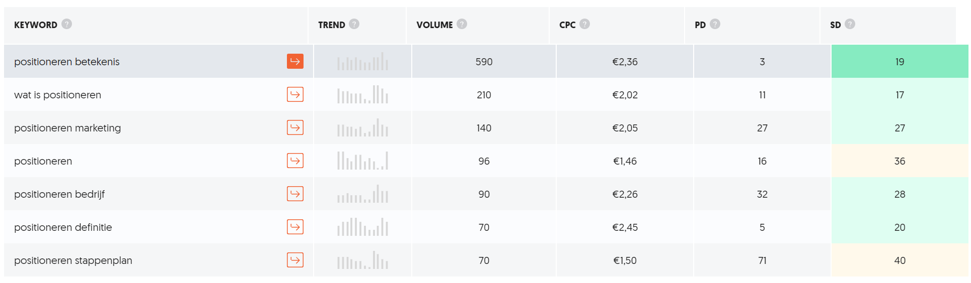 zoekwoorden onderzoek volume